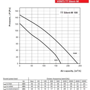TTM125UN Extracteur Silencieux 230 340 M³/H 25 29 Dba Câblé Schuko + Contrôle de Vitesse + Capteur Vents